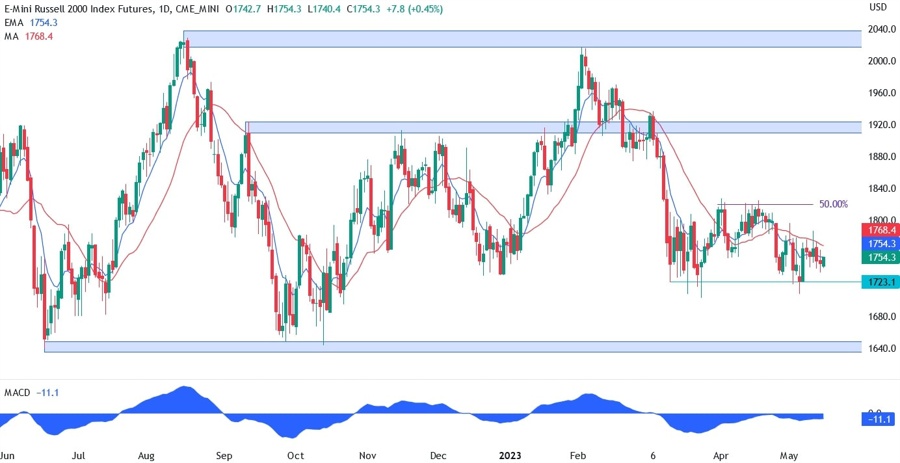 Russell 2000 technical analysis