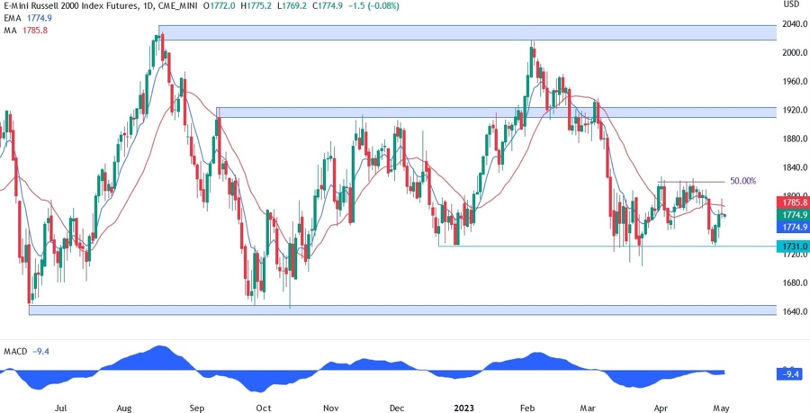 Russell 2000 technical analysis