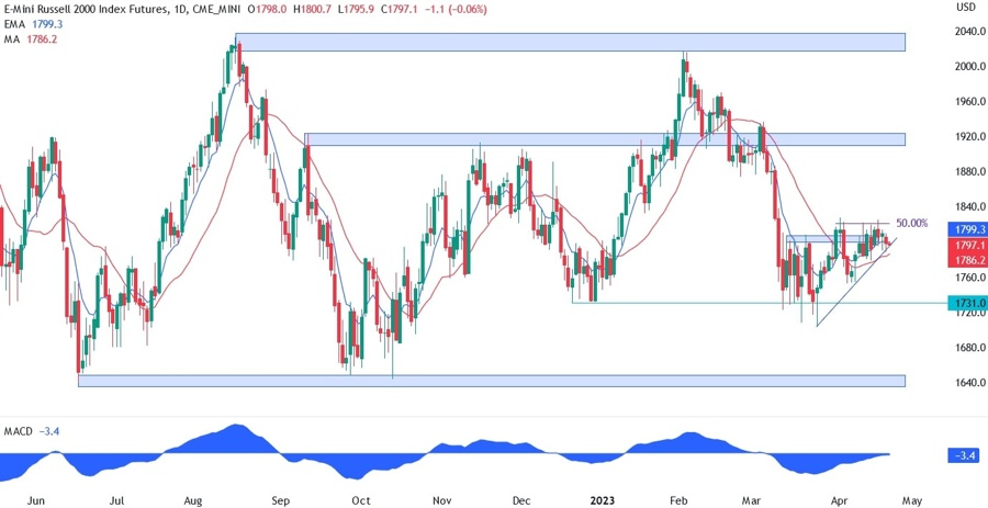 Russell 2000 technical analysis