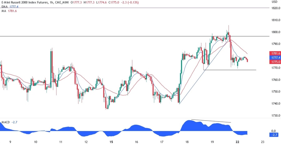 Russell 2000 technical analysis
