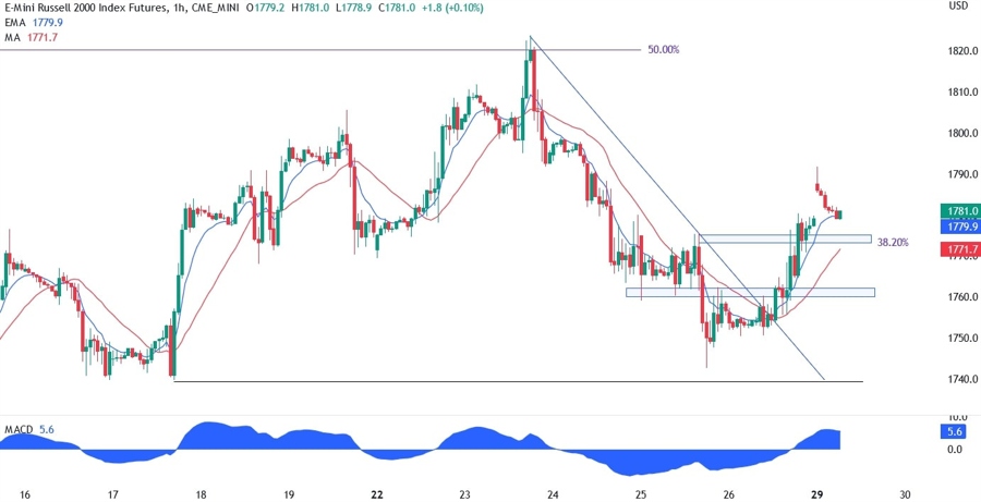 Russell 2000 technical analysis
