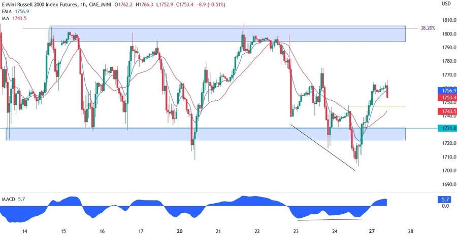 Russell 2000 technical analysis