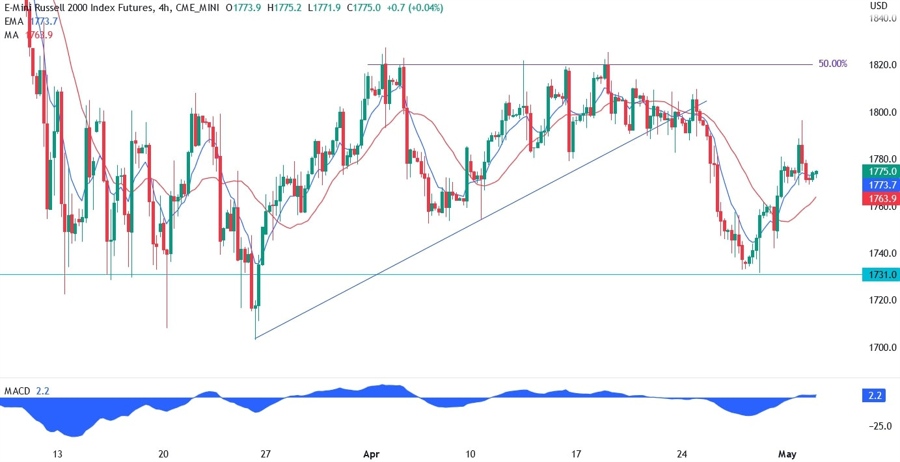 Russell 2000 technical analysis