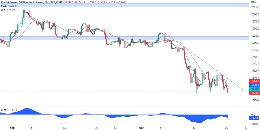 Russell 2000 technical analysis