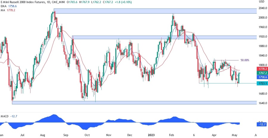 Russell 2000 technical analysis