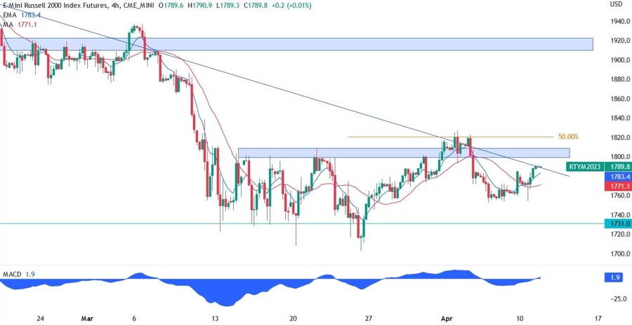 Russell 2000 technical analysis