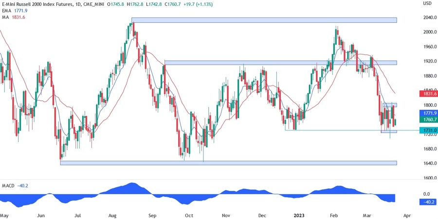 Russell 2000 technical analysis
