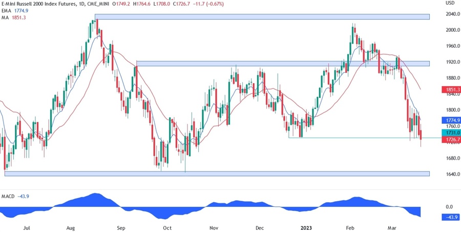 Russell 2000 technical analysis