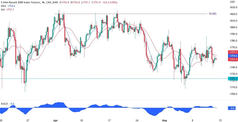 Russell 2000 technical analysis