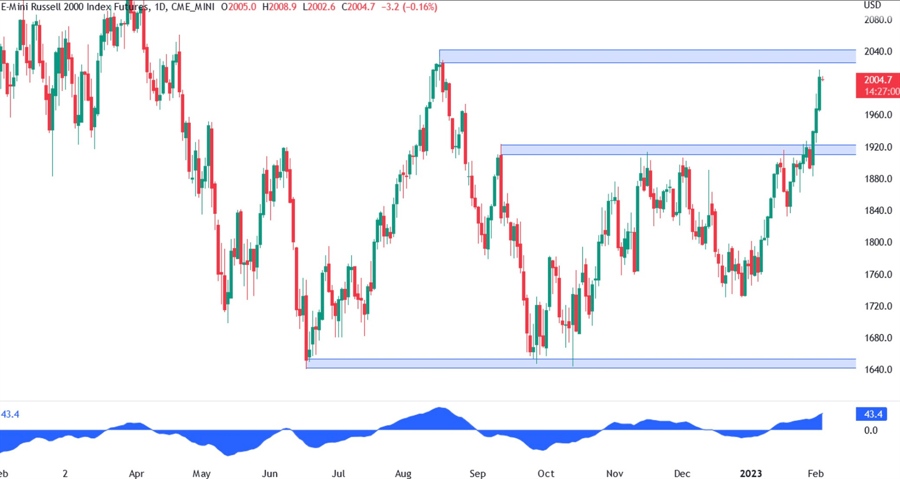 Russell 2000 technical analysis