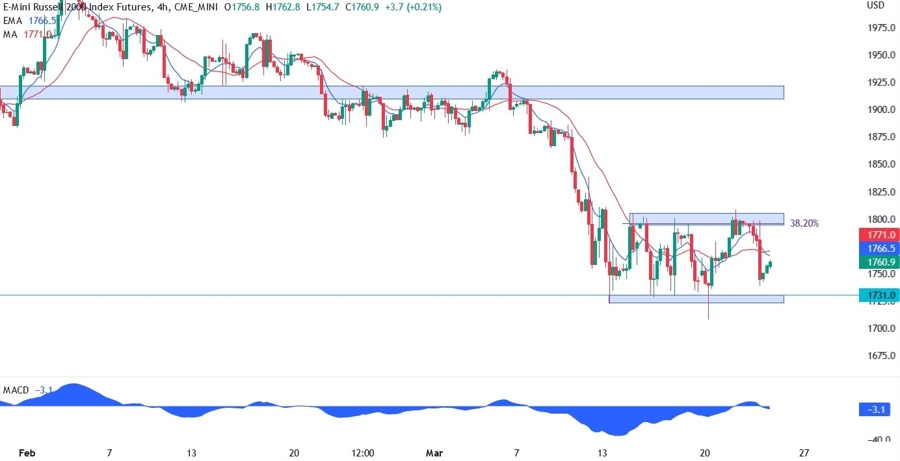 Russell 2000 technical analysis