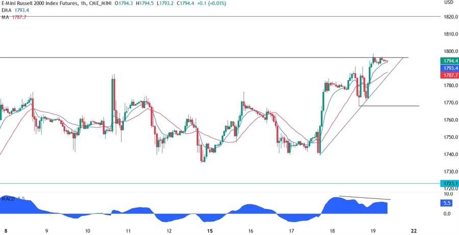 Russell 2000 technical analysis