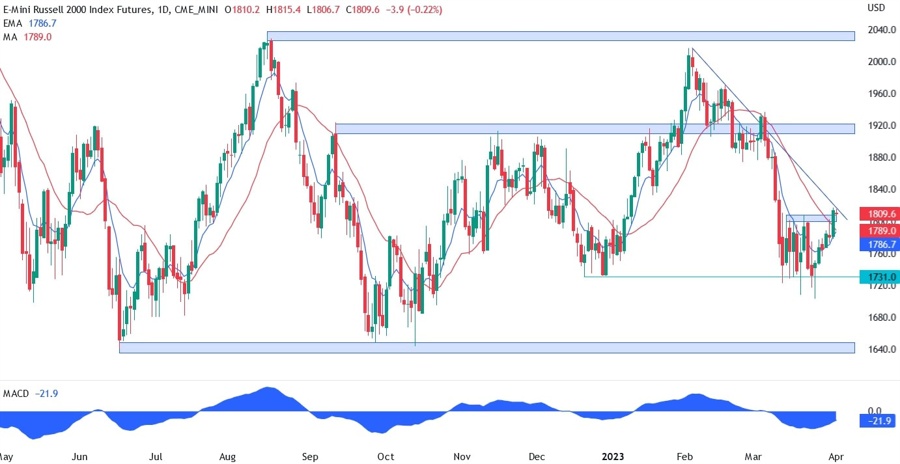 Russell 2000 technical analysis