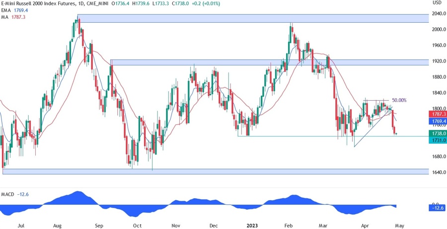 Russell 2000 technical analysis