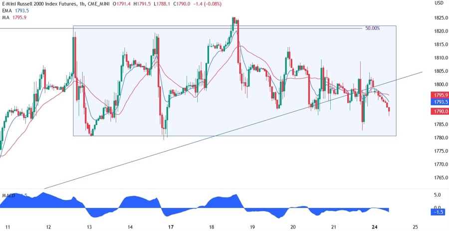 Russell 2000 technical analysis