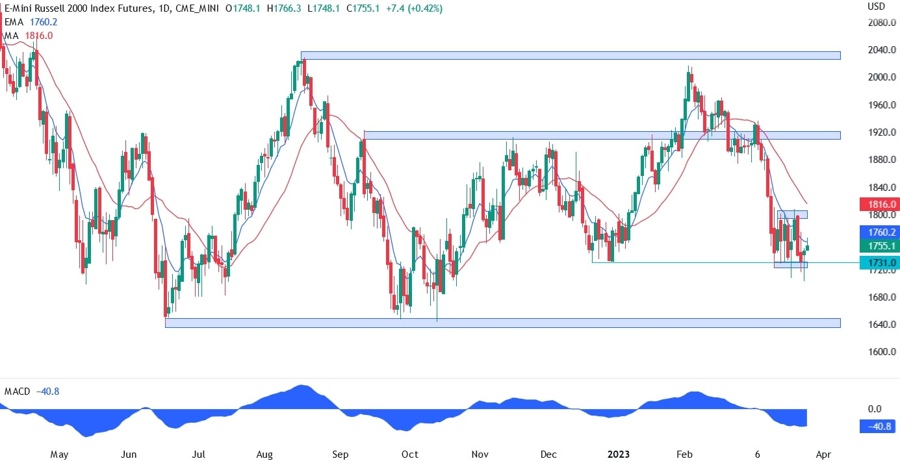 Russell 2000 technical analysis