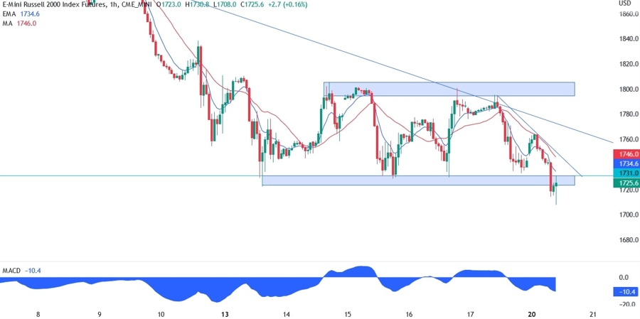 Russell 2000 technical analysis