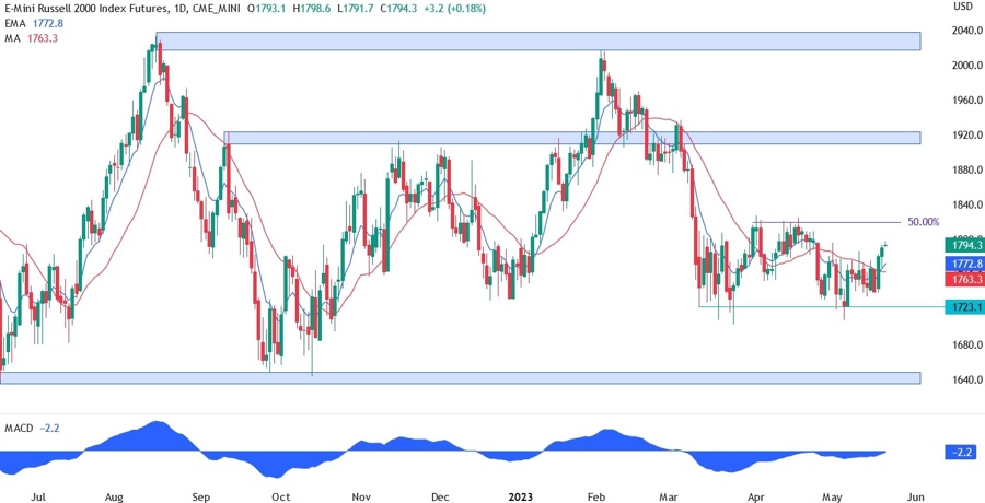 Russell 2000 technical analysis