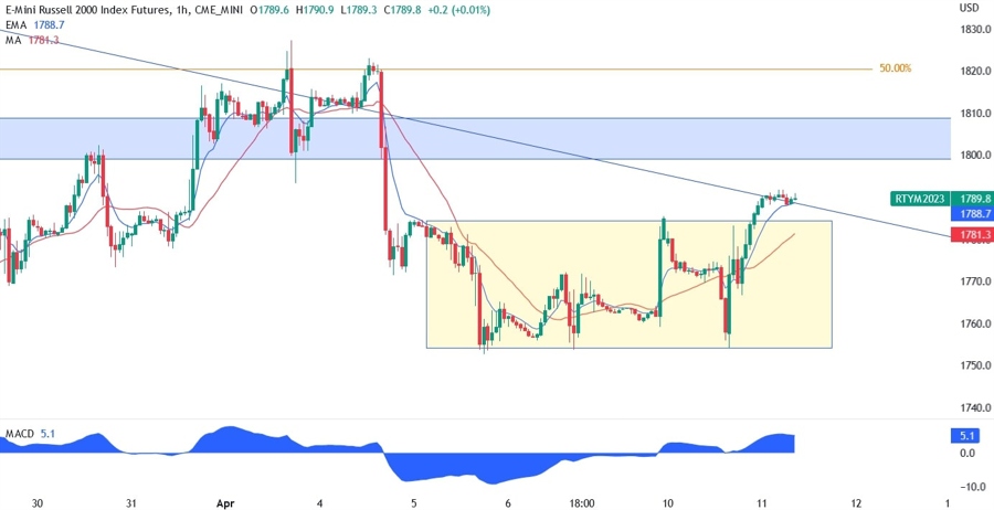 Russell 2000 technical analysis