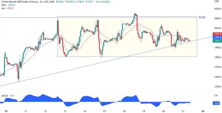Russell 2000 technical analysis