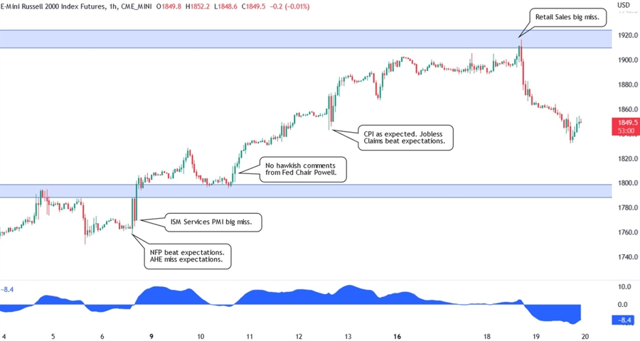 Russell 2000 technical analysis