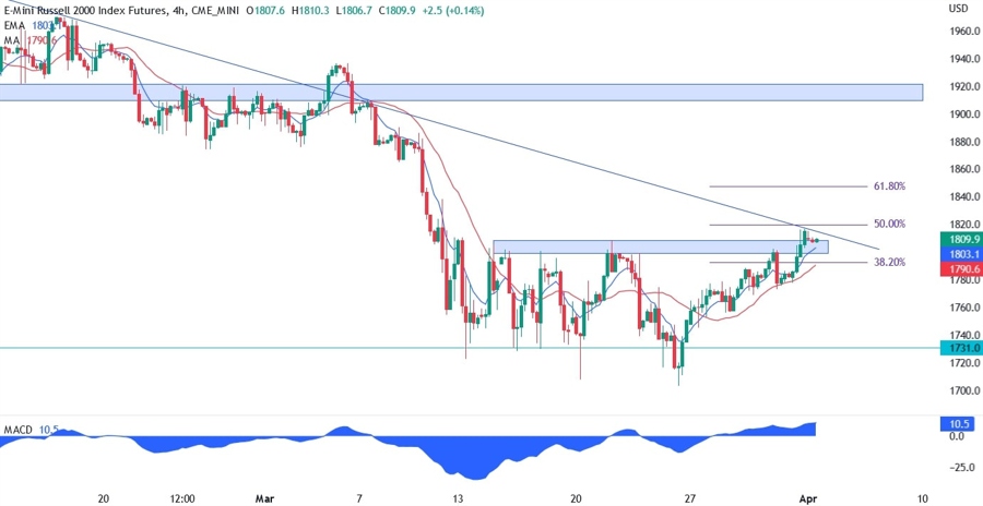 Russell 2000 technical analysis