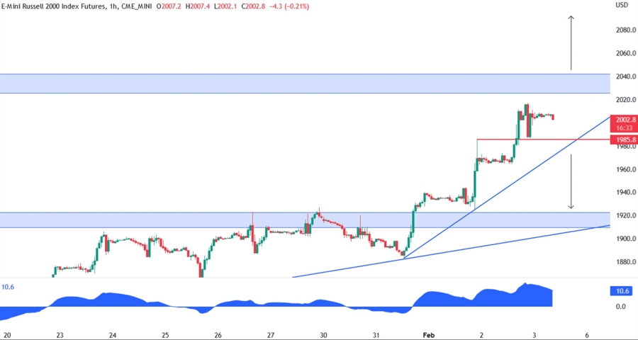 Russell 2000 technical analysis