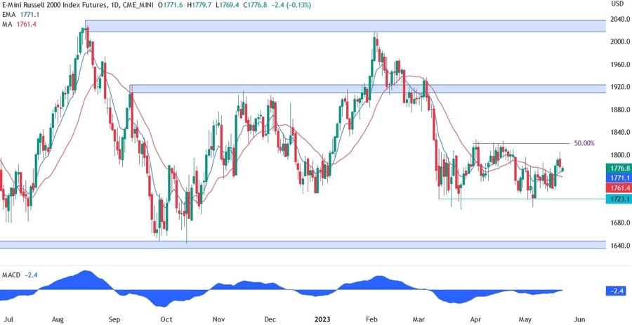 Russell 2000 technical analysis