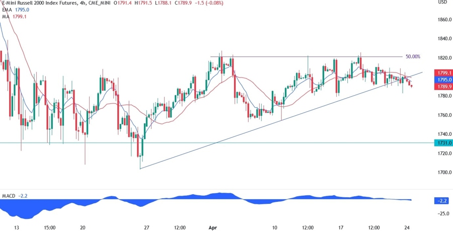Russell 2000 technical analysis
