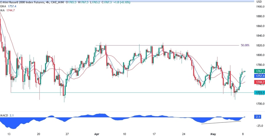 Russell 2000 technical analysis