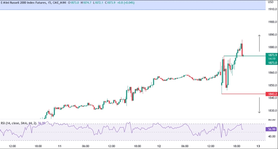 Russell 2000 technical analysis