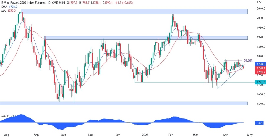 Russell 2000 technical analysis