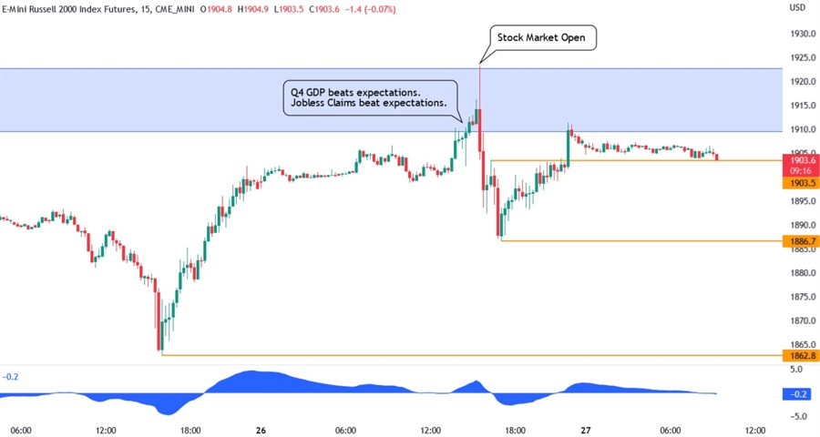 Russell 2000 technical analysis