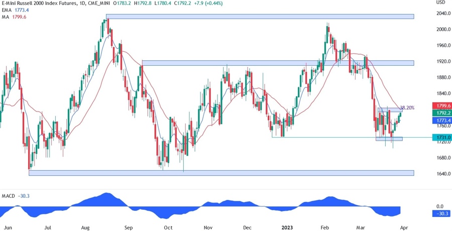 Russell 2000 technical analysis