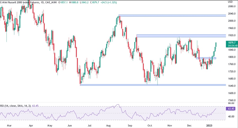 Russell 2000 technical analysis
