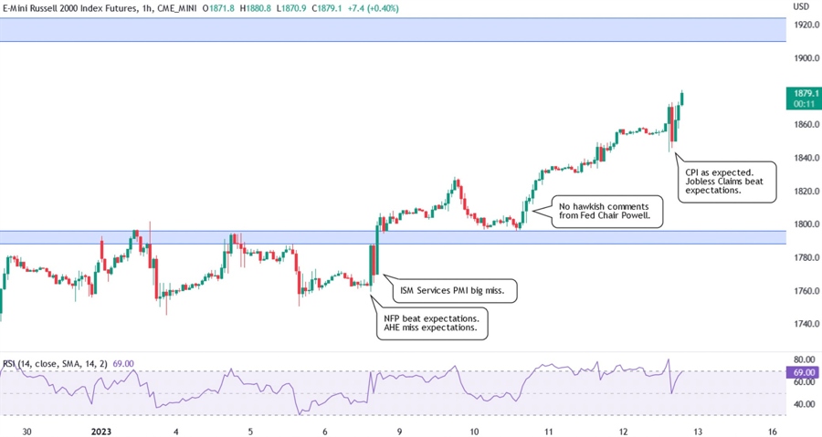 Russell 2000 technical analysis