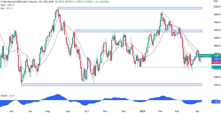 Russell 2000 technical analysis