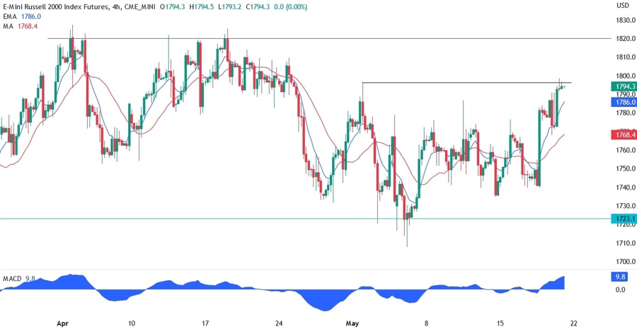 Russell 2000 technical analysis
