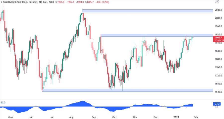 Russell 2000 technical analysis