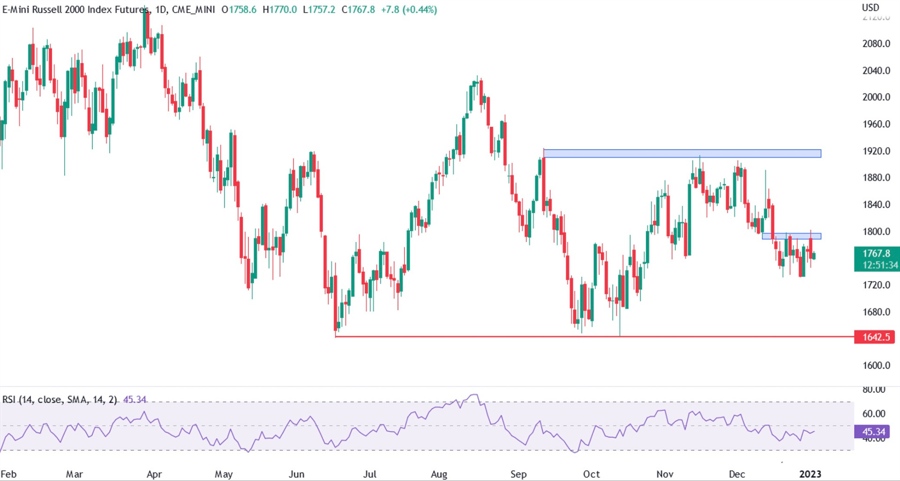 Russell 2000 technical analysis