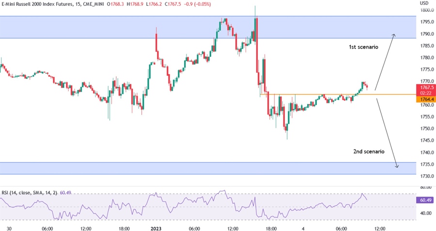 Russell 2000 technical analysis