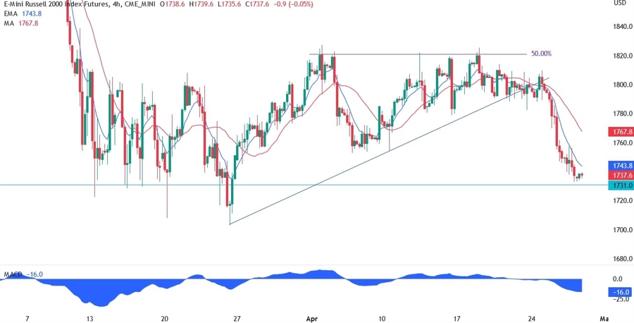 Russell 2000 technical analysis