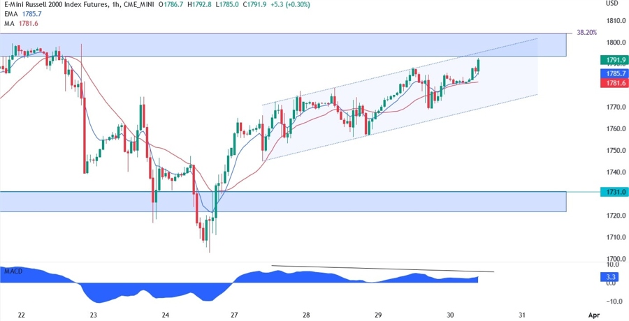 Russell 2000 technical analysis