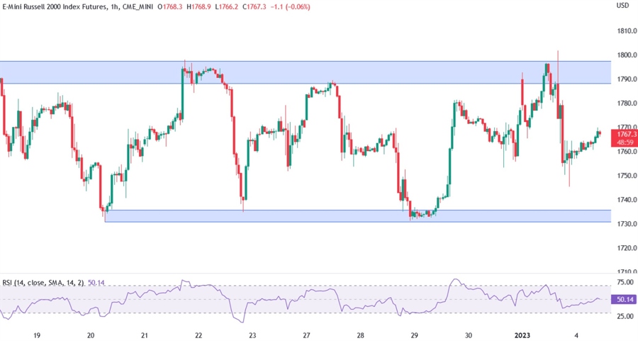 Russell 2000 technical analysis
