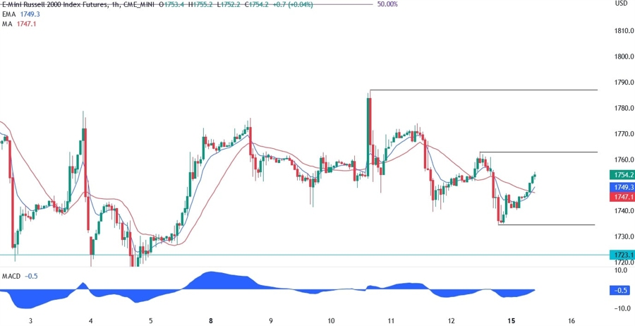 Russell 2000 technical analysis