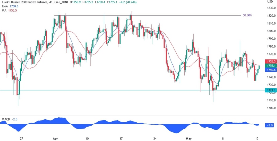 Russell 2000 technical analysis