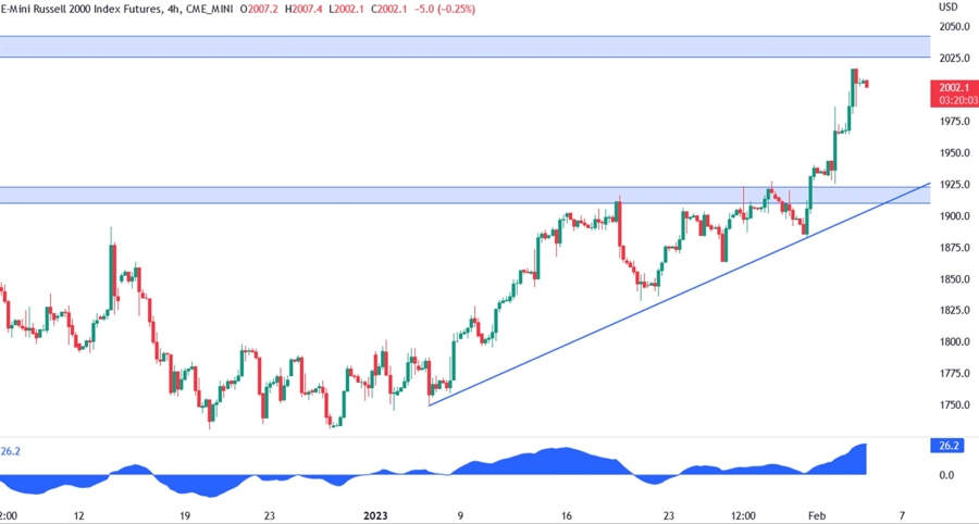 Russell 2000 technical analysis