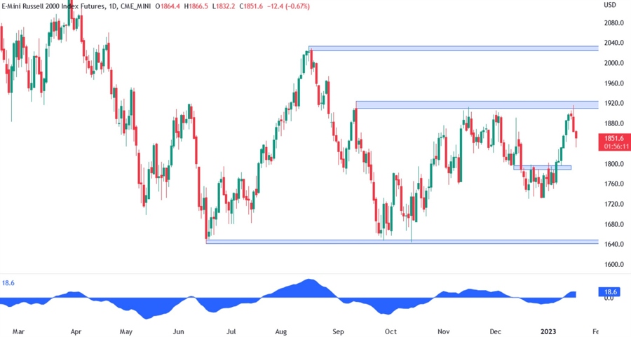 Russell 2000 technical analysis