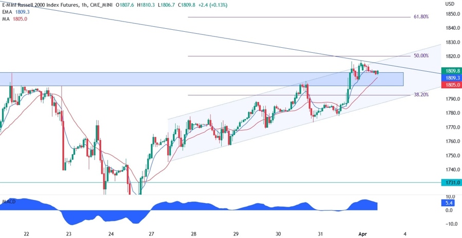 Russell 2000 technical analysis