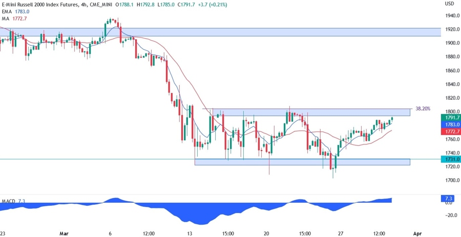 Russell 2000 technical analysis